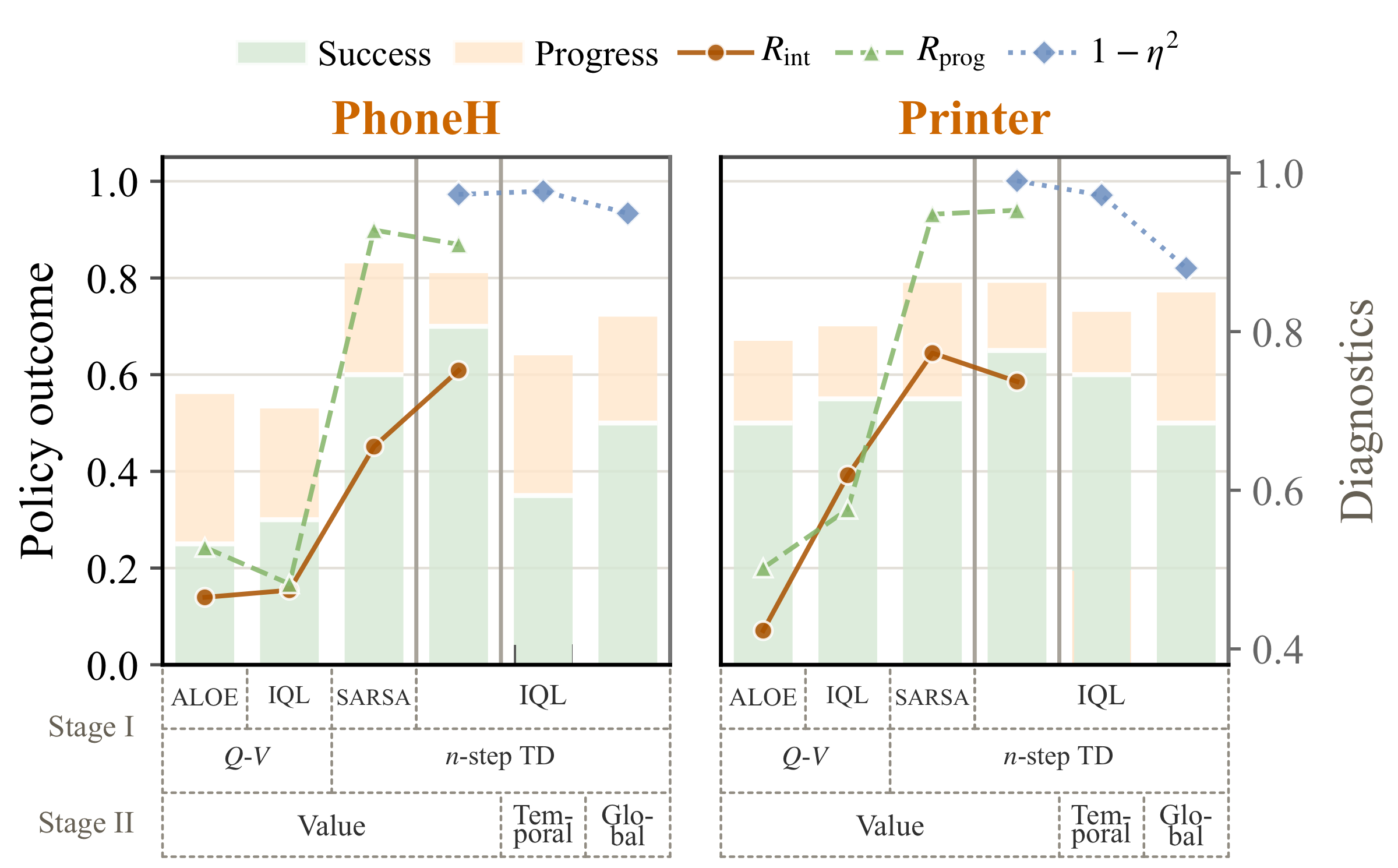 Ablations of advantage construction and calibration under fixed continuous weighting on PhoneH and Printer, with offline diagnostics overlaid.
