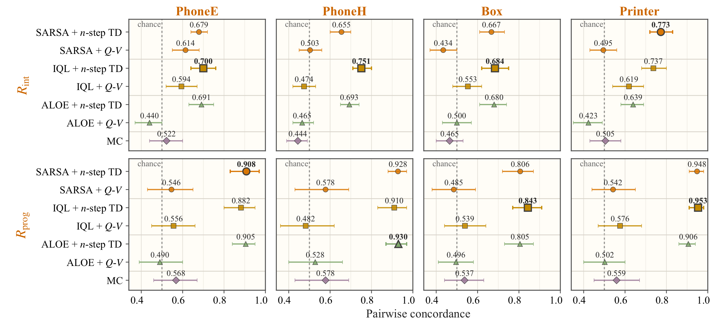 Intervention and progress ordering diagnostics for seven advantage-construction configurations on four tasks.