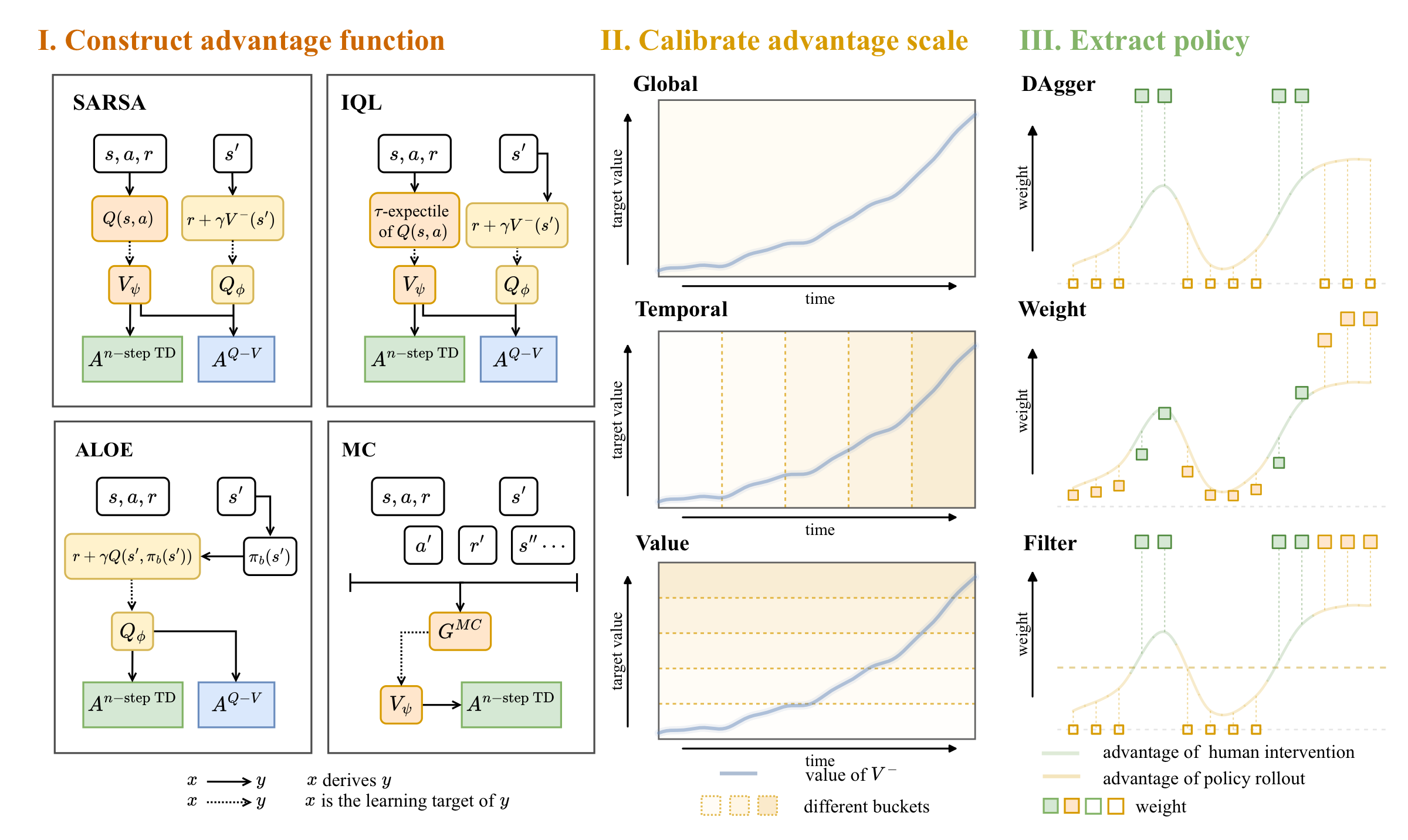 Three-stage study design: Stage I constructs advantages, Stage II calibrates advantage scale, Stage III extracts the policy.